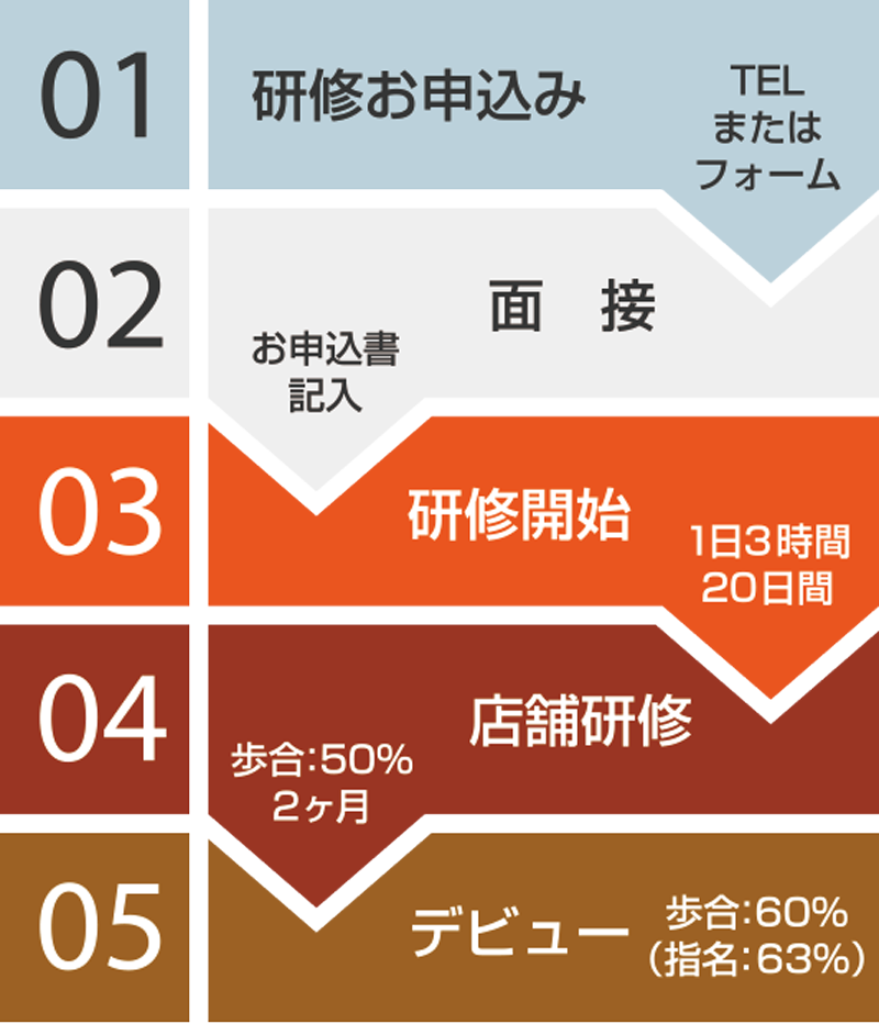  株式会社ラポール・サイの研修制度に関して